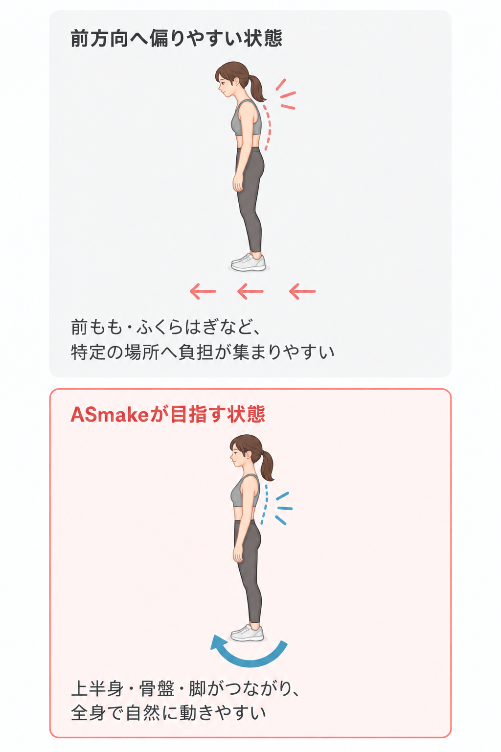 前方向へ偏りやすい状態とASmakeが目指す全身が自然につながる状態の比較図